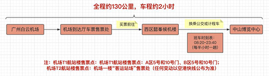 游乐设备展会交通示意图